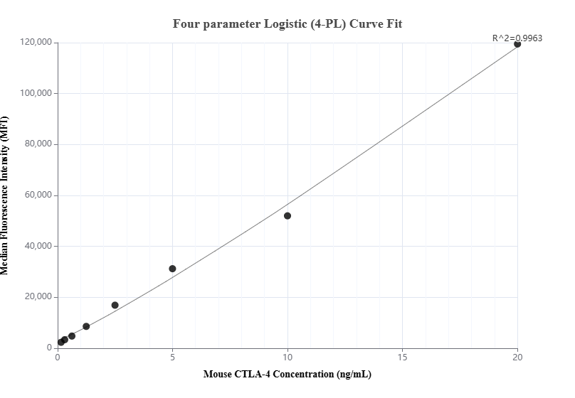 Cytometric bead array standard curve of MP00907-2